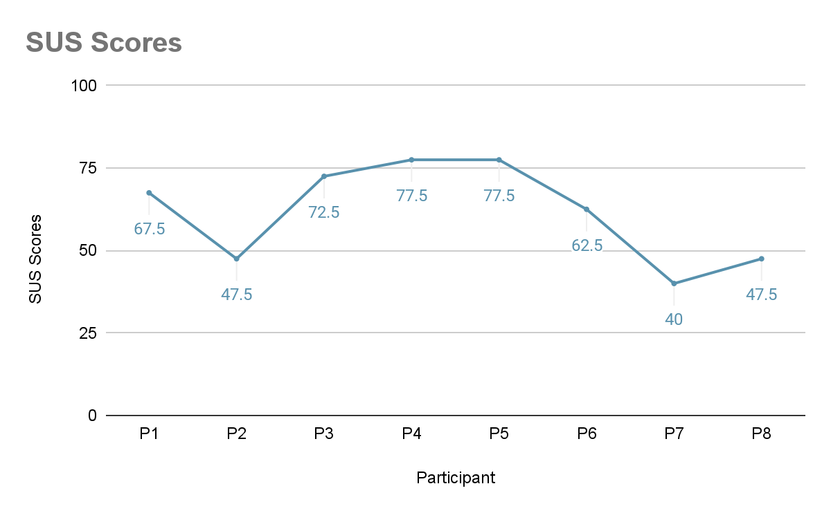 Line chart of SUS scores per participant: P1 67.5, P2 47.5, P3 72.5, P4 77.5, P5 77.5, P6 62.5, P7 40, P8 47.5