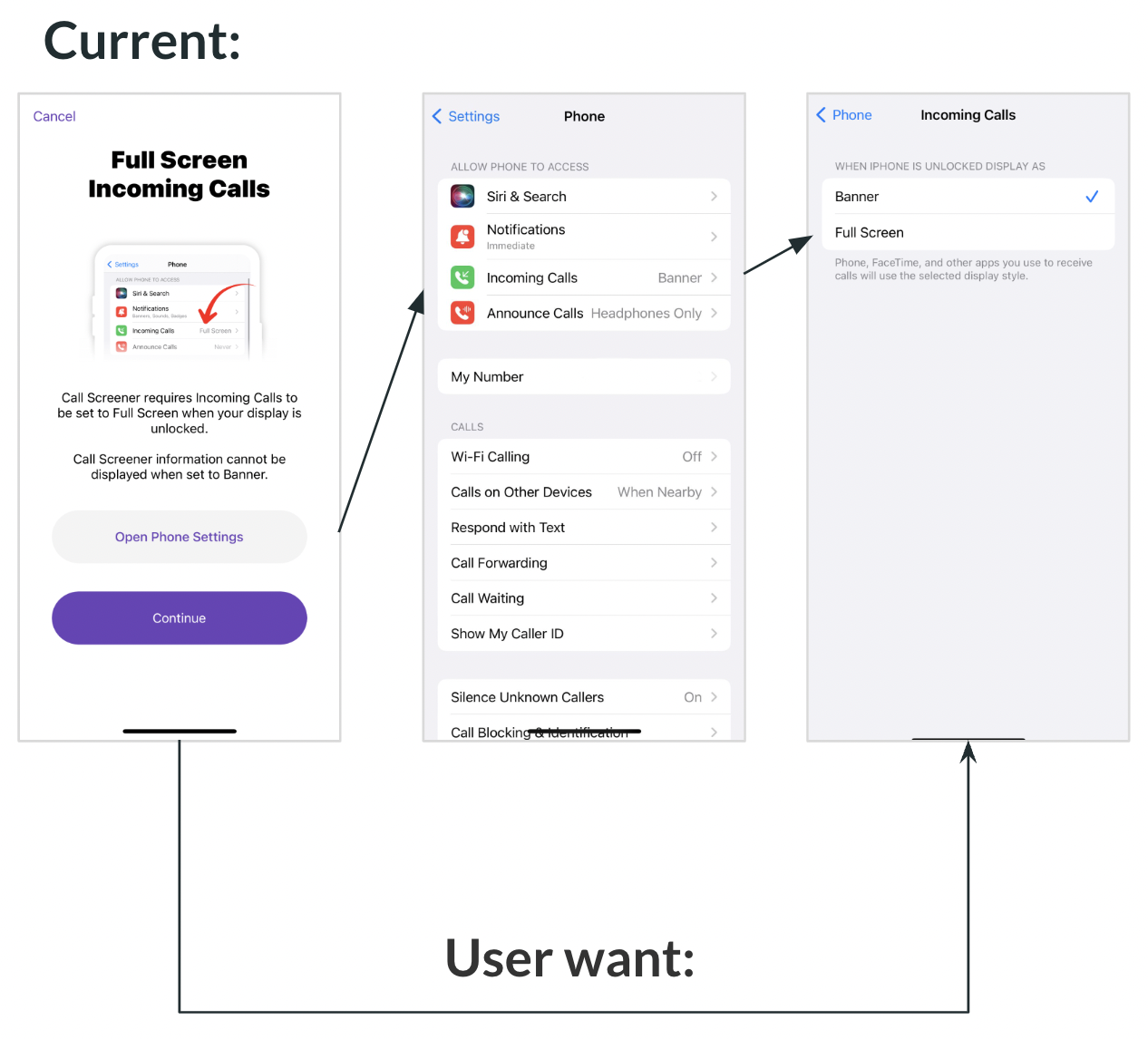 Diagram comparing flows: currently, “Open Phone Settings” leads to the general Phone settings page, and users must then find Incoming Calls; users want it to go straight to the Incoming Calls display setting