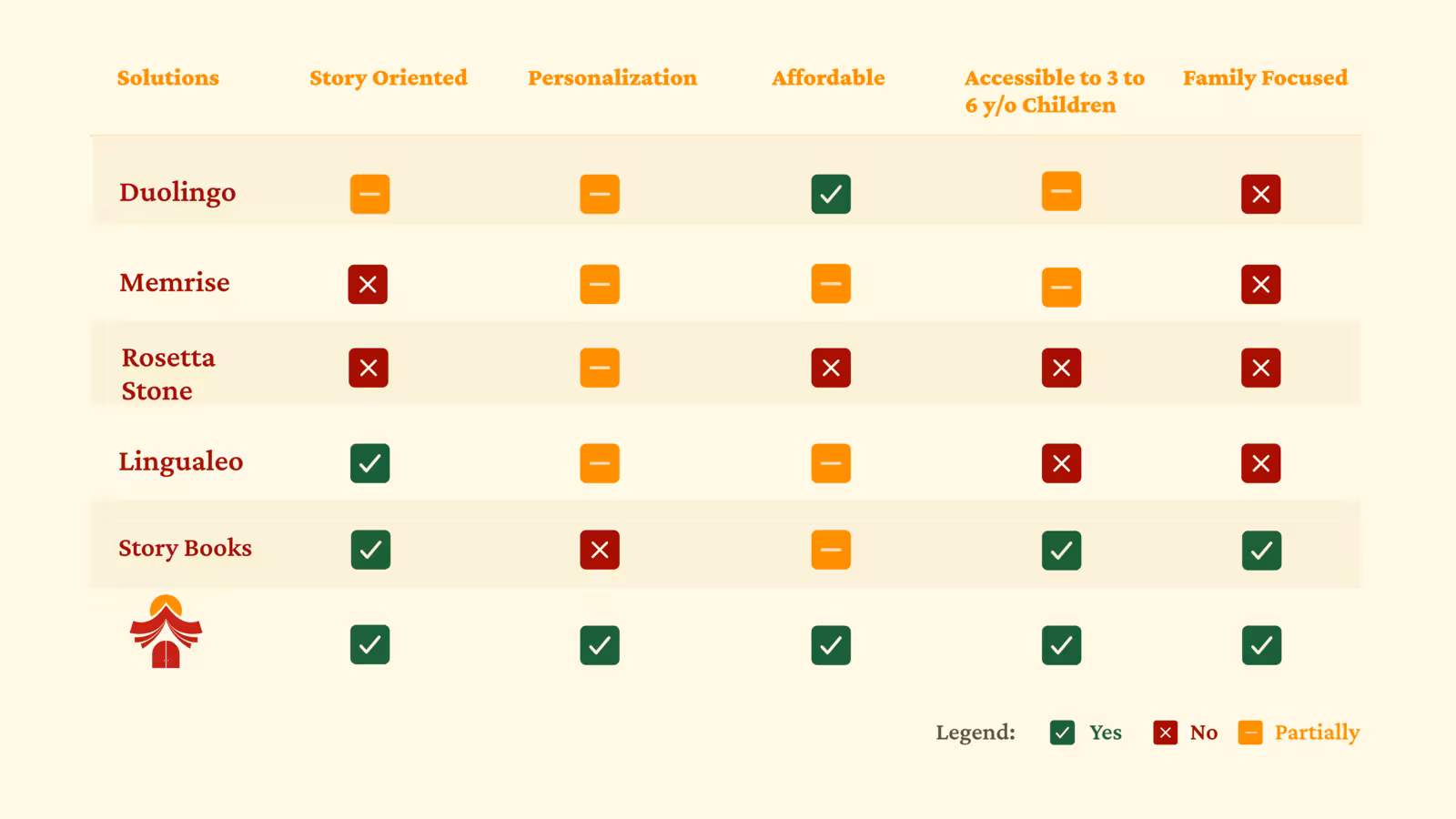 Competitive matrix scoring Duolingo, Memrise, Rosetta Stone, Lingualeo, story books and Jia on five criteria: story oriented, personalisation, affordable, accessible to 3- to 6-year-old children, and family focused