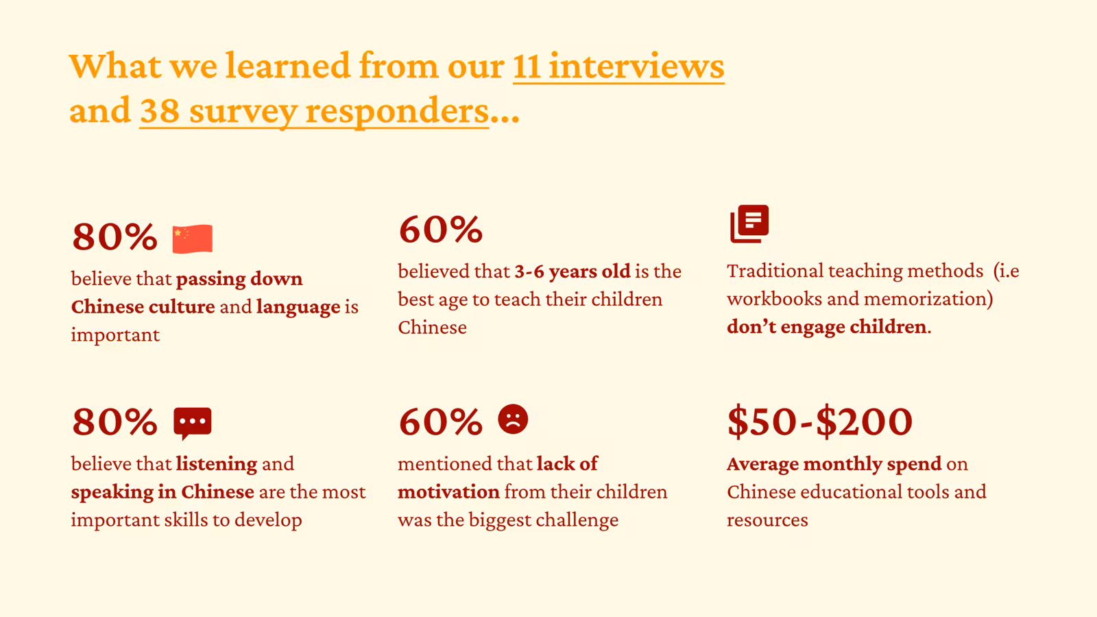 Research summary board: 80% believe passing down Chinese culture and language is important, 60% believe 3-6 years old is the best age, traditional teaching methods don't engage children, 80% rate listening and speaking as the most important skills, 60% name lack of motivation as the biggest challenge, and $50-$200 average monthly spend