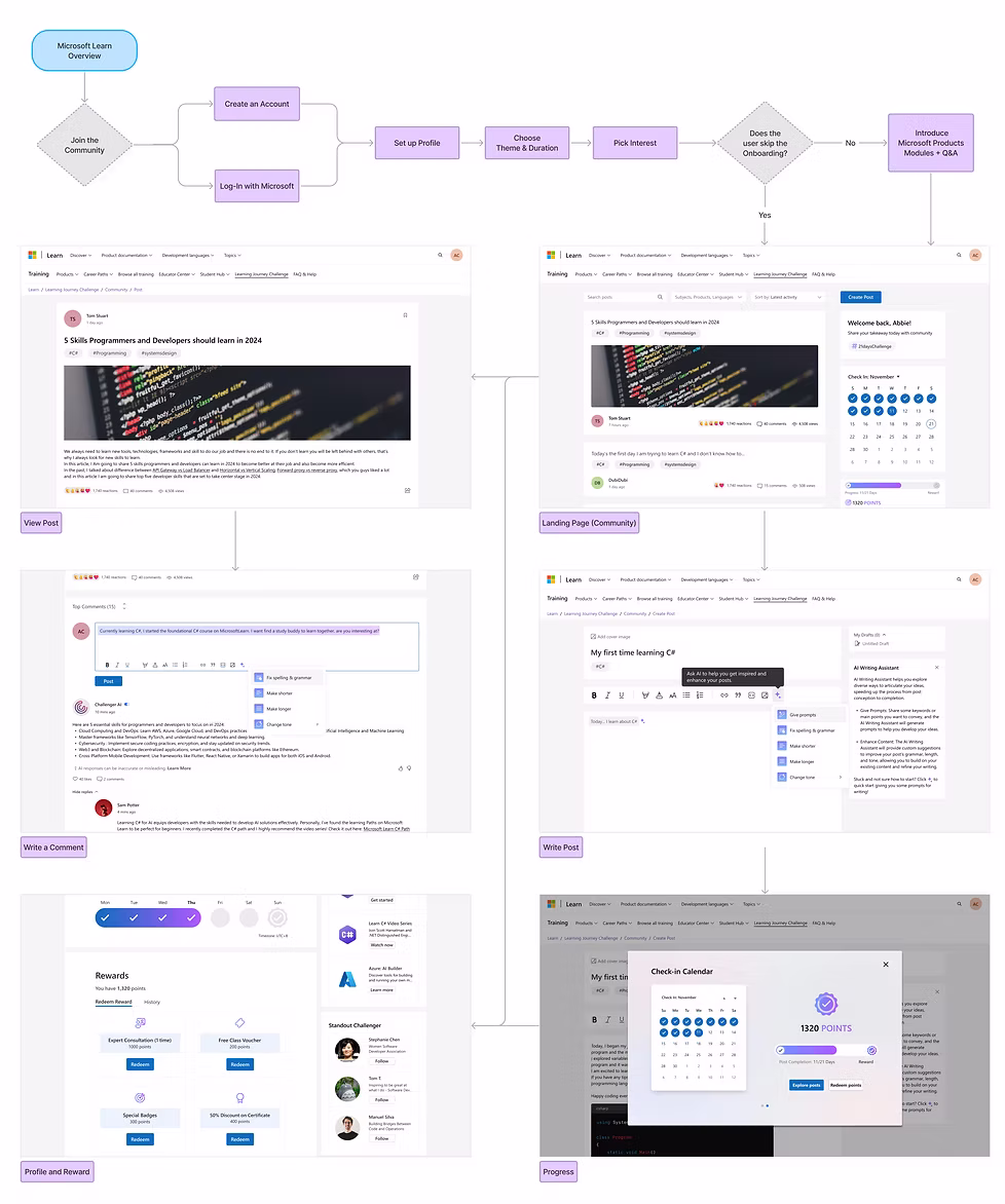 User flow diagram for the Posting Challenge