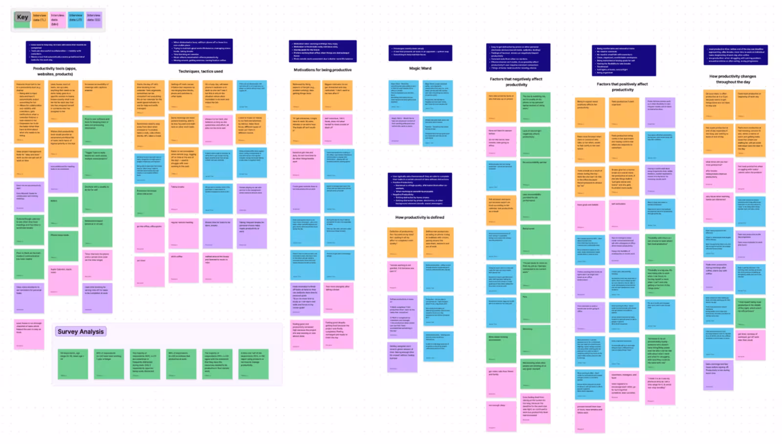 Affinity diagram of several hundred coloured sticky notes grouped into themed columns, including how productivity is defined and factors that positively or negatively affect productivity