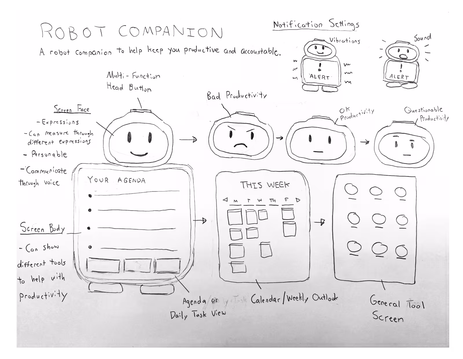 Hand-drawn sketch titled “Robot Companion”, showing a screen face with four productivity expressions, a screen body cycling through agenda, weekly calendar and tool screens, and vibration and sound notification settings